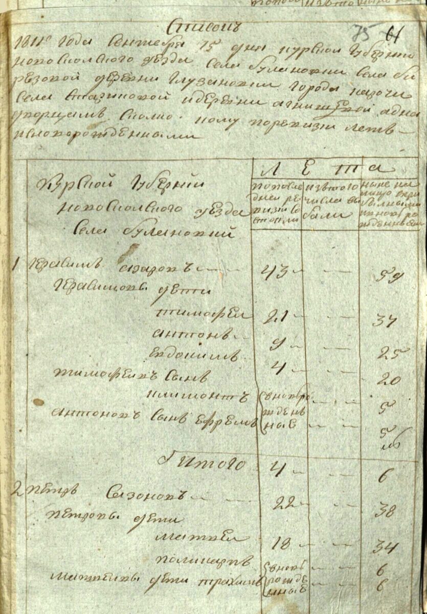 15 сентября 1811 года ревизская сказка: Список 1811 г. сентября 15 дня Курской губернии, Новооскольского уезда, села Булановки, села Березовой, деревни Глазуновки, города Корочи, села Стариково, деревни Игнатьевой, однодворцев сколько кому по ревизии лет и вновь рожденным ГАСК ф.459, оп.2, д.695