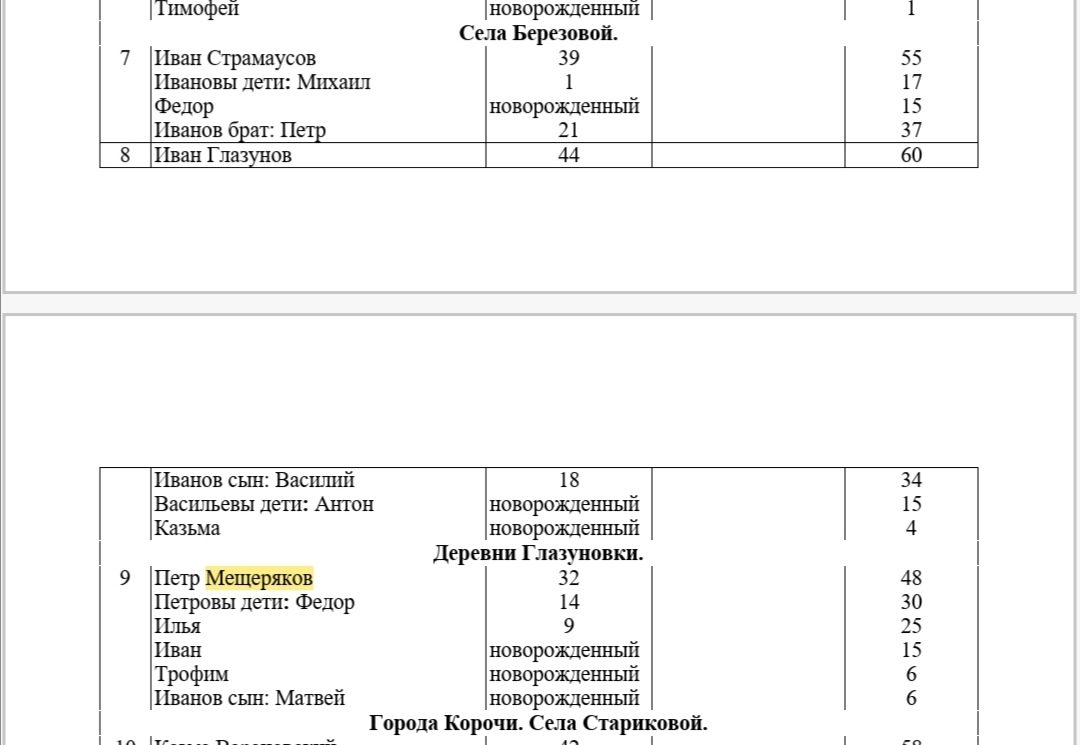 15 сентября 1811 года ревизская сказка: Список 1811 г. сентября 15 дня Курской губернии, Новооскольского уезда, села Булановки, села Березовой, деревни Глазуновки, города Корочи, села Стариково, деревни Игнатьевой, однодворцев сколько кому по ревизии лет и вновь рожденным ГАСК ф.459, оп.2, д.695 Мещеряковы